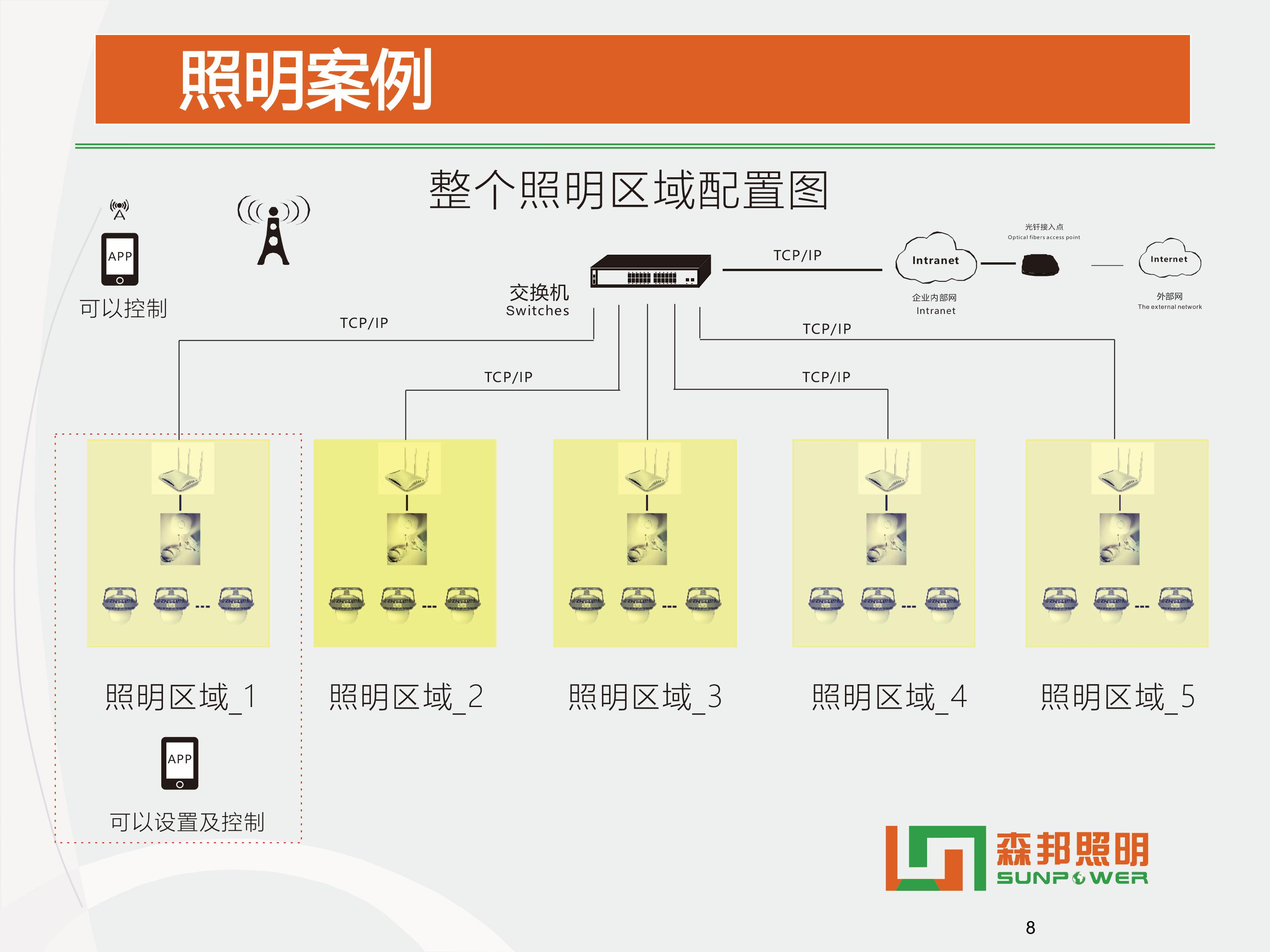 SPL-i305 智能LED平臺(tái)燈智能改造方案(圖13)